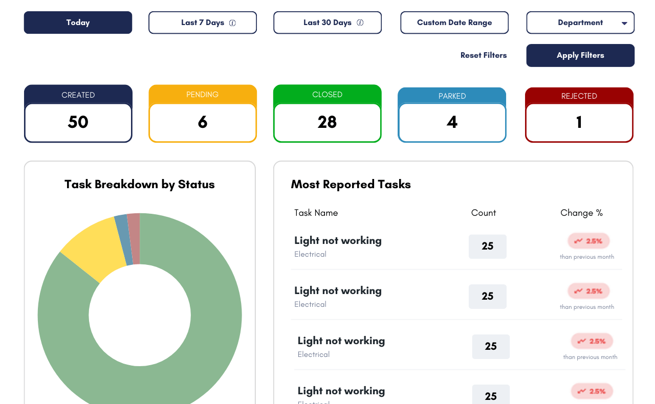 Dashboard & Reports