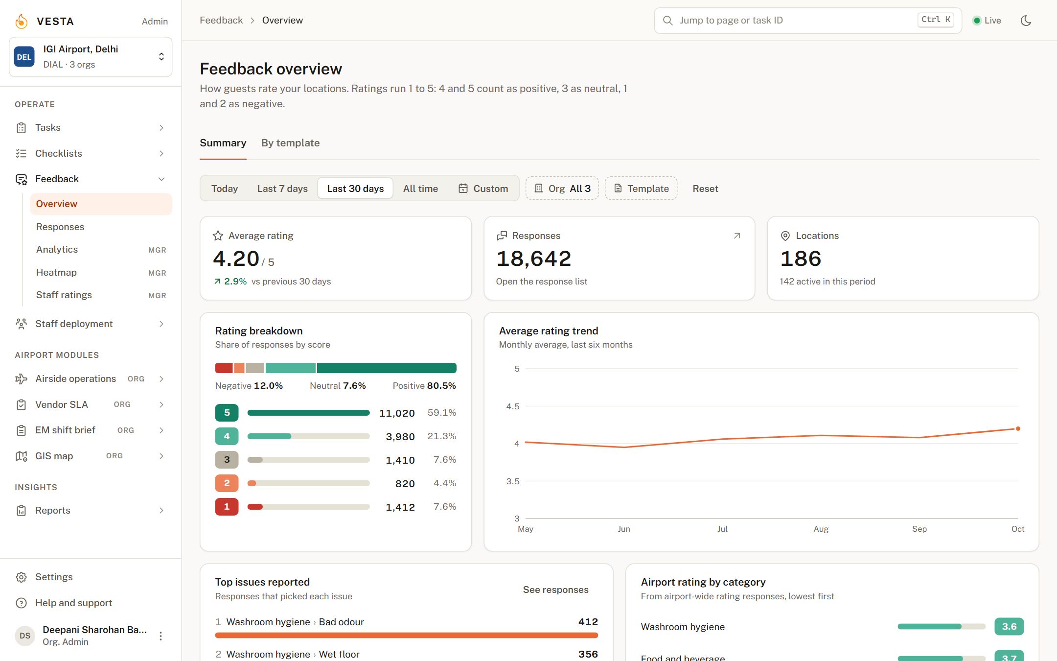 Vue d’ensemble des avis dans Vesta Admin : tendance des notes, répartition et principaux problèmes